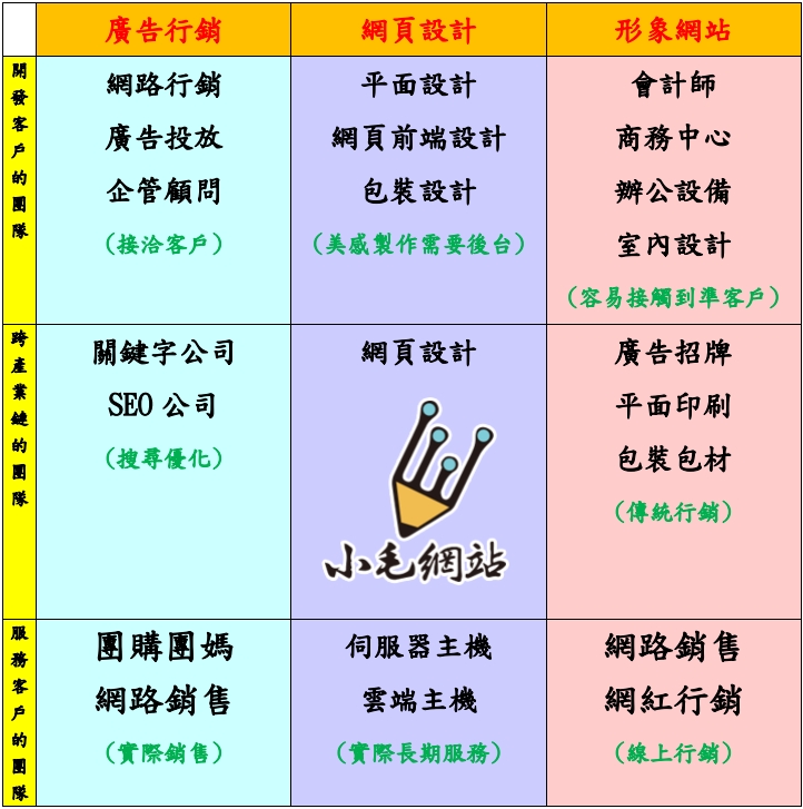 網頁設計-小毛網站/孫朝裕 